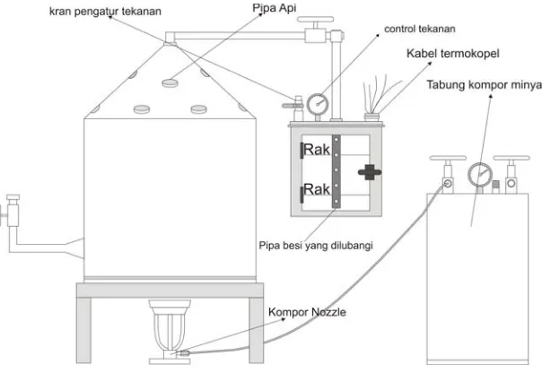 Gambar 1.  Skema model peralatan pengering dengan tekanan vakum. 