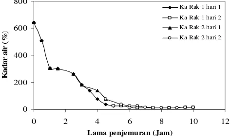 Gambar 2. Grafik perubahan kadar air selama penjemuran (a) Rak 1, (b) Rak 2 