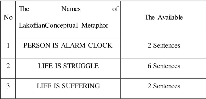 Table 5.1. Number of conceptual metaphor 