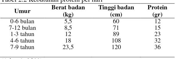 Tabel 2.2 Kebutuhan protein per hari 