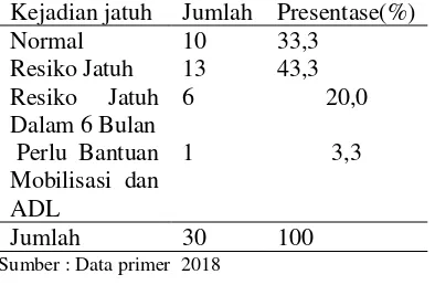 Tabel 9 Distribusi Frekuensi Responden Berdasarkan Kejadian Jatuh Pada Lansia di Desa Bulurejo Kecamatan Diwek Kabupaten Jombang pada Bulan Mei 2018 