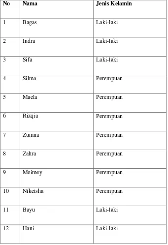 Tabel 3.1. Nama siswa kelas 1V MI Bustanul Khairot Klepu  