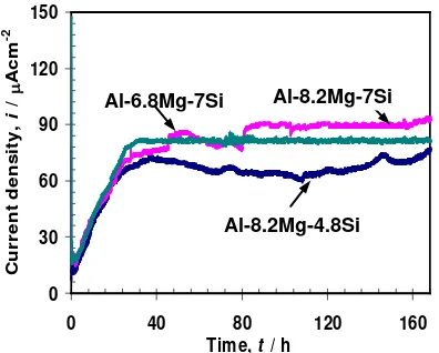 Fig. 2 Galvanic current density of Al-Mg-Si coatings during the galvanic couple test with steel in 0.5 M Na2SO4 + 0.1 M NaCl solution (Area ratio 10:1) 