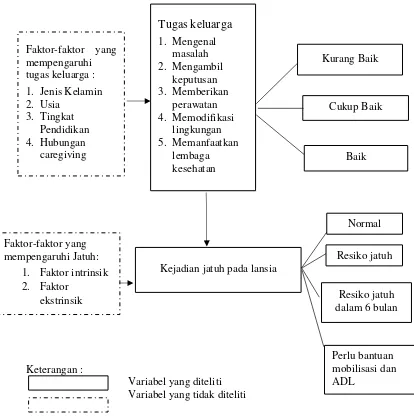 Gambar 3.1 Kerangka Konseptual Hubungan Tugas Keluarga Dengan Kejadian Jatuh Pada Lansia Di Desa Bulurejo Kecamatan Diwek Kabupaten Jombang