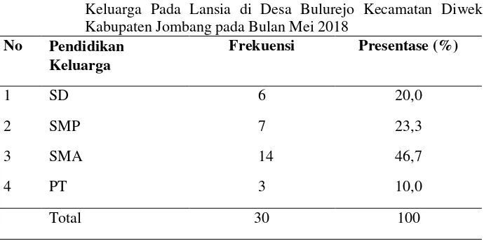 Tabel 5.3 Distribusi Frekuensi Responden Berdasarkan Pekerjaan Pada Keluarga di Desa Bulurejo Kecamatan Diwek Kabupaten Jombang pada Bulan Mei 2018 