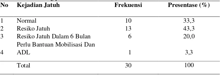 Tabel 5.9 Distribusi Frekuensi Responden Berdasarkan Kejadian Jatuh Pada Lansia di Desa Bulurejo Kecamatan Diwek Kabupaten Jombang pada Bulan Mei 2018 
