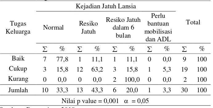 Tabel 5.10 Tabulasi Silang Hubungan Tugas Keluarga dengan Kejadian Jatuh Pada Lansia di Desa Bulurejo Kecamatan Diwek Kabupaten Jombang 