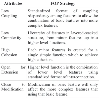 Table 3. Modularity Strategy for Feature-Oriented Programming 