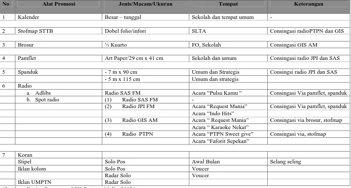 Tabel III. 1 Alat promosi LPK Pratama Mulia