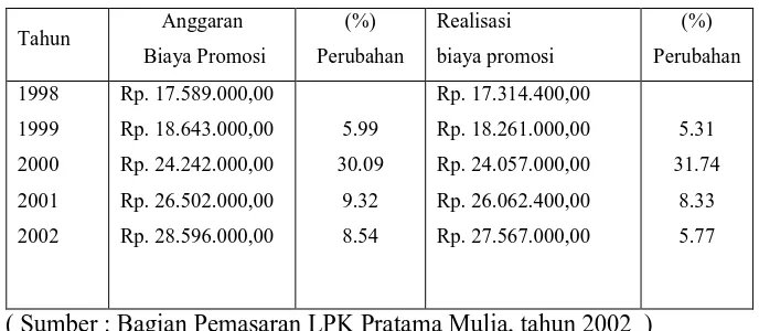 Tabel III.3 Anggaran Biaya Promosi dan Realisasi Biaya Promosi 