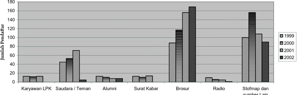 Grafik III. 2 Hasil Penjualan LPK Pratama Mulia Tahun 1998-2002 