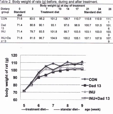 Table 2. Body weight of rats (g) before, during and after treatment.