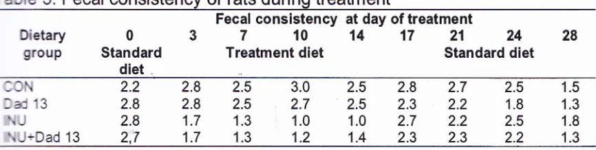 Table 3. Fecal consistency of rats during treatment