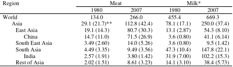 Table 1. Total consumption of meat and milk: Asia and the World (million tones) 