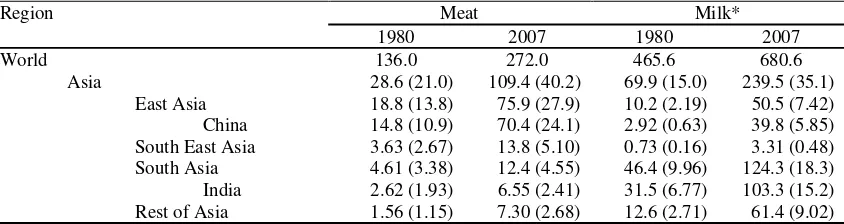 Figure 1. Growth of meat consumption per capita across of Asia 