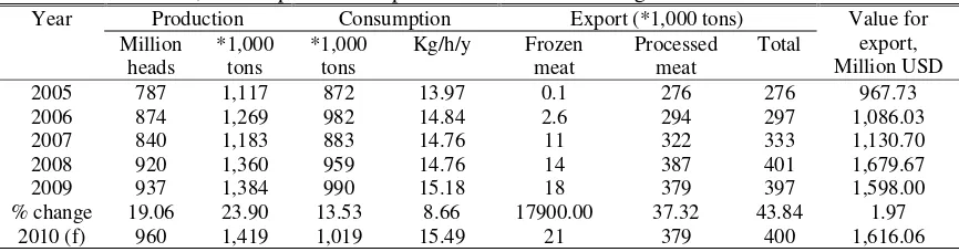 Table 2. Production, consumption and export of chicken meat during 2005-2009 