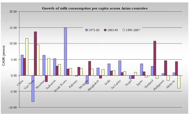 Figure 2. Growth of milk consumption per capita across of Asia countries