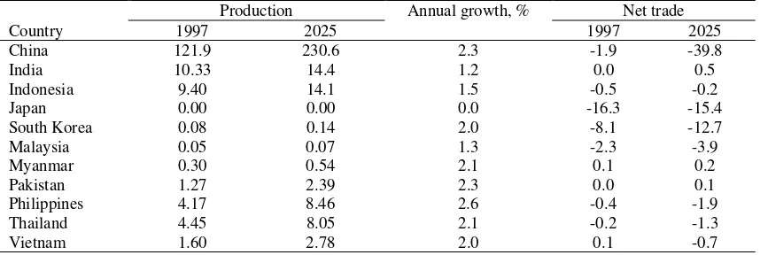 Table 3. Projections on maize production and trade  