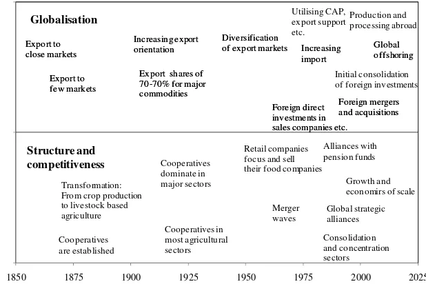 Figure 1. Stages in the globalisation and development of the structure/competitiveness of Danish cooperatives 