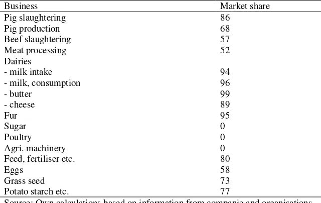 Table 1. Market share (%) for cooperatives in Denmark, 2008 