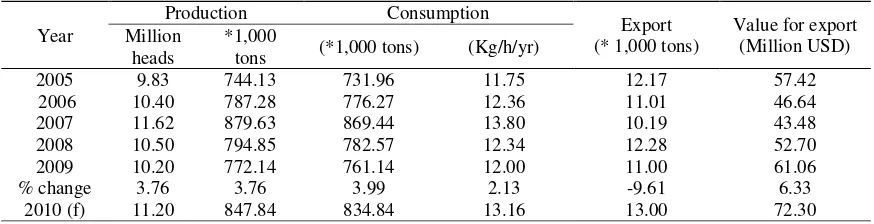 Table 3. Production, consumption and export of hen egg during 2005-2009 