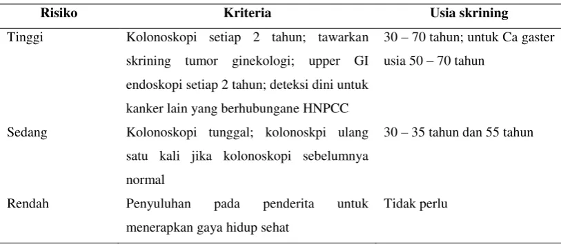 Tabel 2.3 Rekomendasi Deteksi Dini Menurut Tingkat Risiko2 