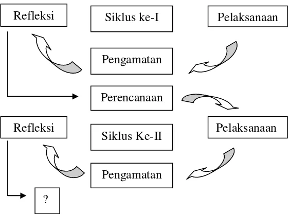 Gambar 1. Siklus PTK Sumber: Suyadi, (2010: 50) 