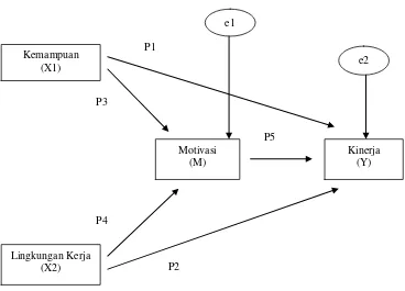 Gambar 2.2 Model Analisis Jalur (Path Analysis) 