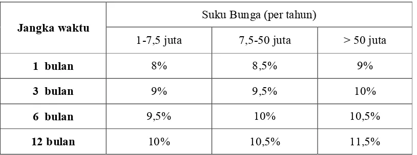 Tabel 3.1 Suku Bunga Deposito 