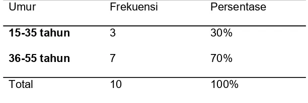 Tabel 5.2 Distribusi frekuensi responden berdasarkan usia di
