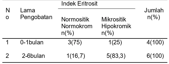 Tabel 5.7Tabulasi Silang Berdasarkan Lama Pengobatandengan Indeks Eritrosit di Pukesmas MojoagungJombang selama 1 Minggu dari tanggal 25 Julisampai 01 Agustus 2018