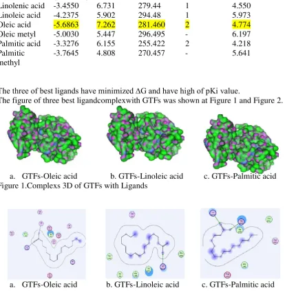 Figure 2. Complexs 2D of GTFs with Ligands   One of the best ligands were selected based on the number of hydrogen bond as the 