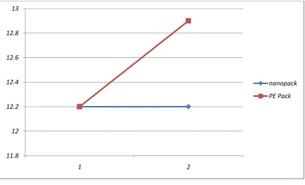 Table 2 Effect of packaging on total color differences (ΔE) during 21 days storage at 25 °C