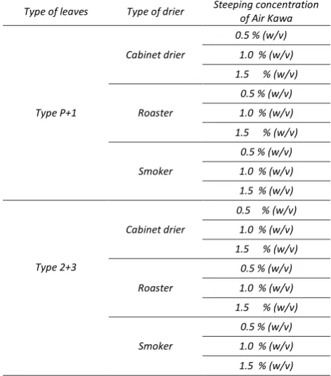 Table 1. Variation of Air Kawa processing method  