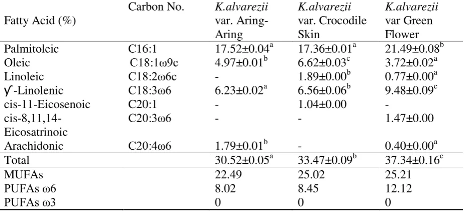 Table 2: Saturated fatty acid content (% of total fatty acid content) of Aring-                Aring, Crocodile Skin, and Green Flower 