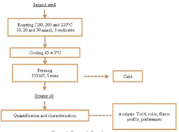 Figure 1. Research flowchart 