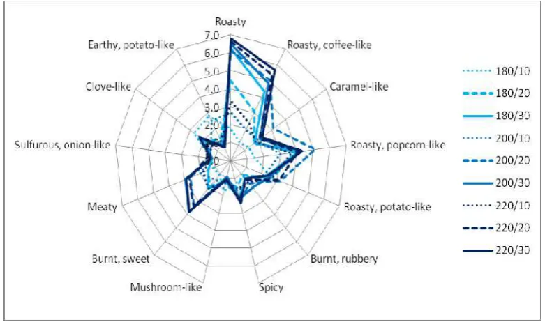 Table 4. Degree of liking to the oil obtained from different roasting conditions.  Value of 1 represent dislike extremely, 7 represent like extremely