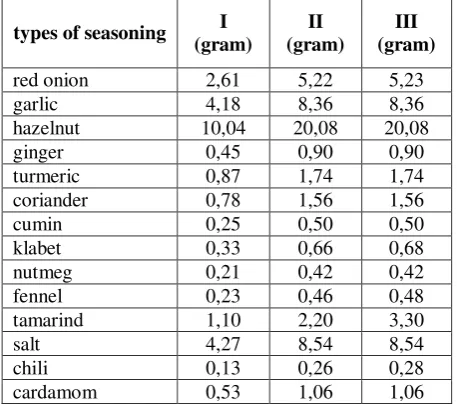 Table  2. Determination of curry powder seasoning Formula Ready to Eat  