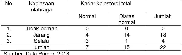 Tabel 5.9 Tabulasi silang hasil pemeriksaan kolesterol total berdasarkan 