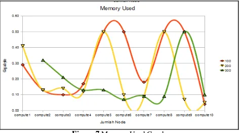 Figure 7 Memory Used Graph 