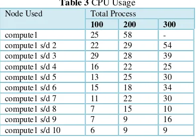 Table 3 CPU Usage 