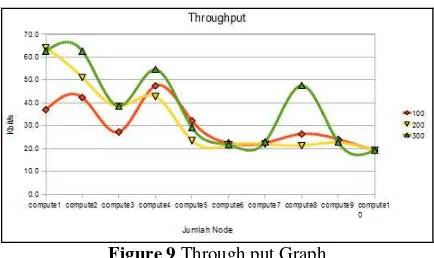 Figure 9 Through put Graph 