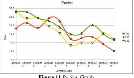 Figure 11 Packet  Graph 