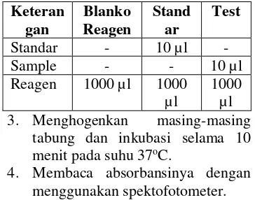 Tabel 5.1 Kadar kolesterol total pada perokok akif di RT 1 Dusun Bululowo Desa Puri Kecamatan Plandaan Kabupaten Jombang 