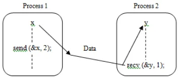 Figure 2. Broadcast operation between processes 