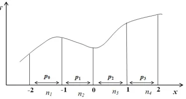 Figure 3. Graphic of the numerical integration problems 