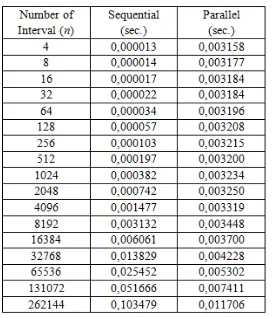 Table 2. Execution time with the scalability of the number of integration intervals 