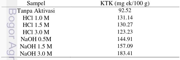 Tabel 2 Hasil penentuan nilai KTK zeolit sebelum dan setelah aktivasi 