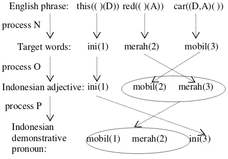 Figure 4. A phrase with D link connecting a demonstrative pronoun and a noun phrase 