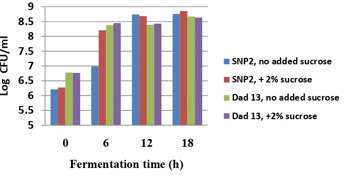 Figure 1. The growth of L. paracasei SNP2 and L. plantarum Dad 13 during fermentation of peanut milk at 37C  